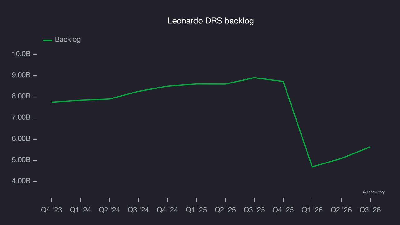 Leonardo DRS backlog