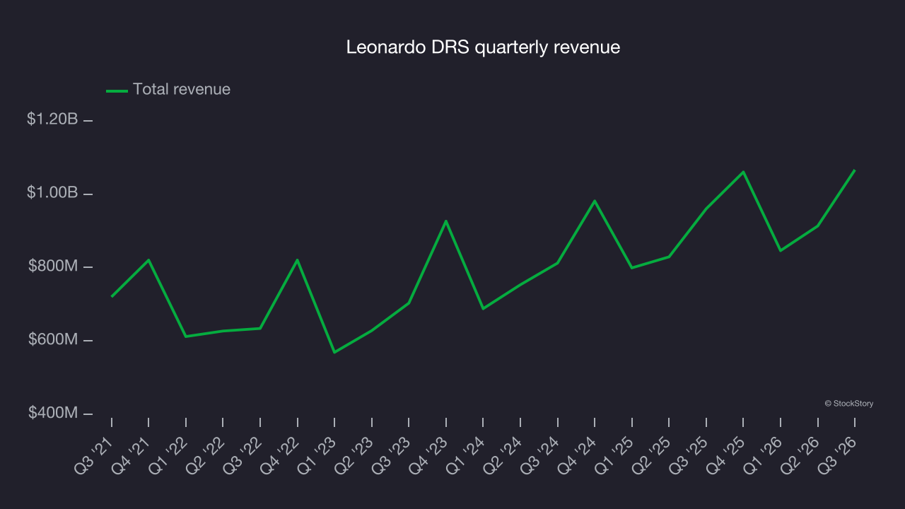 Leonardo DRS quarterly revenue