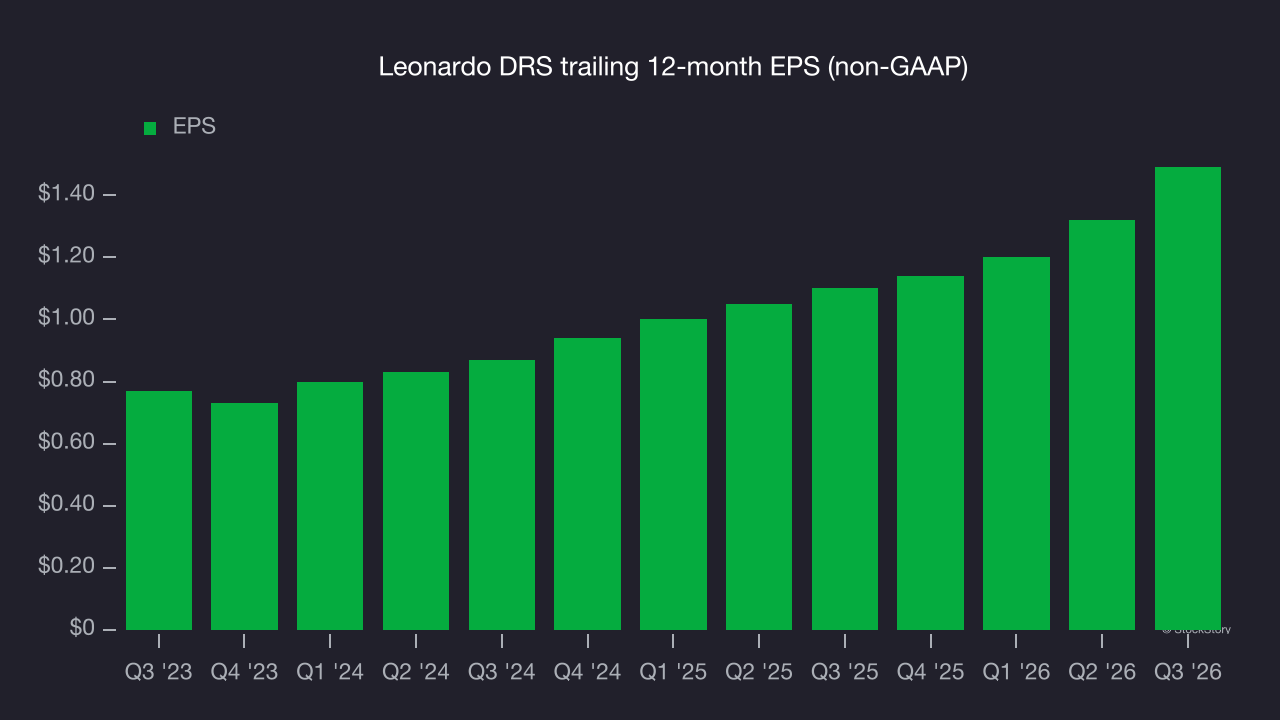 Leonardo DRS trailing 12-month EPS (non-GAAP)