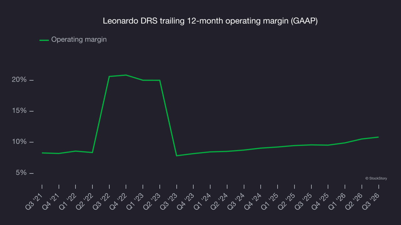 Leonardo DRS trailing 12-month operating margin (GAAP)