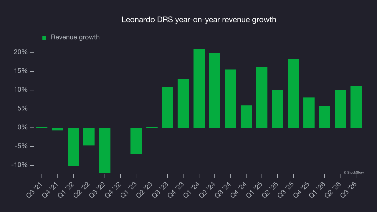 Leonardo DRS year-on-year revenue growth
