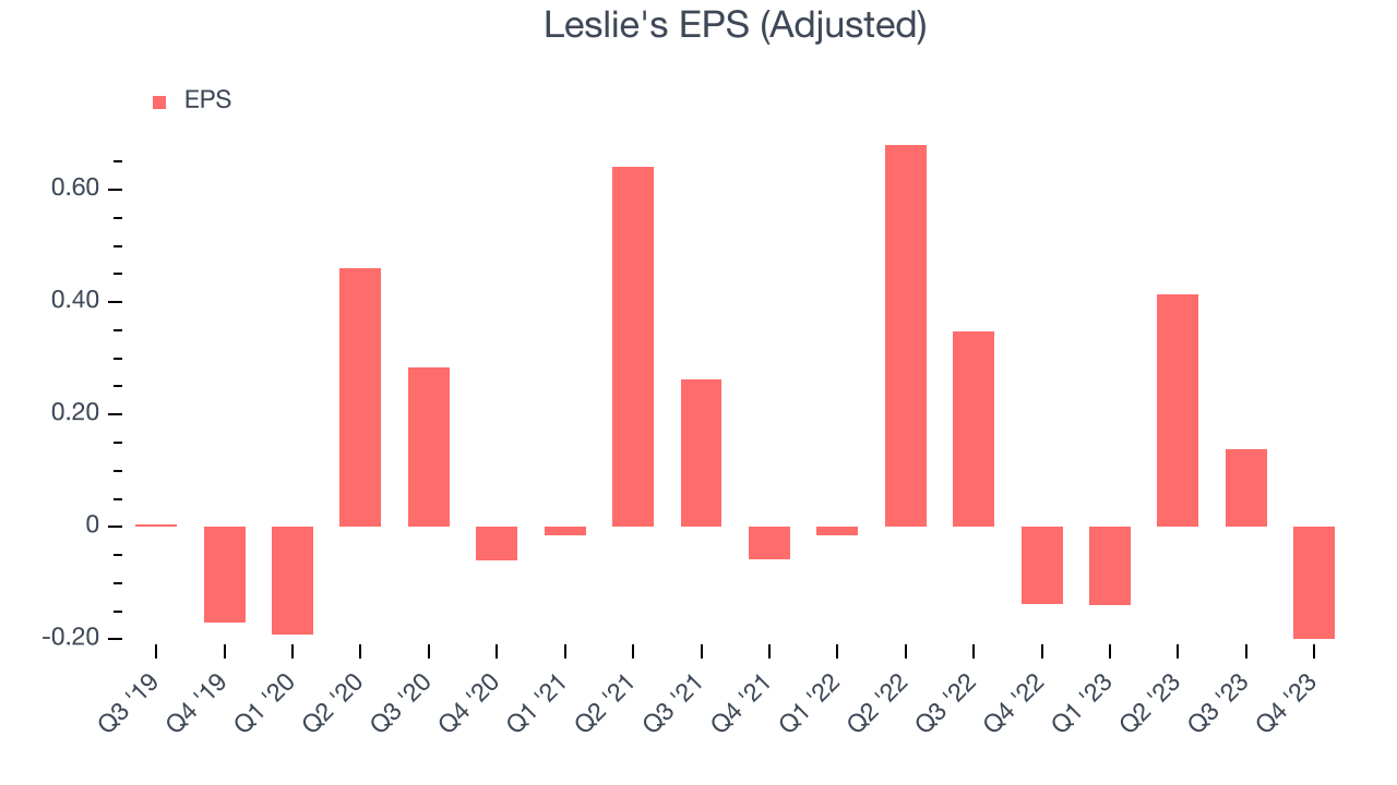 Leslie's EPS (Adjusted)