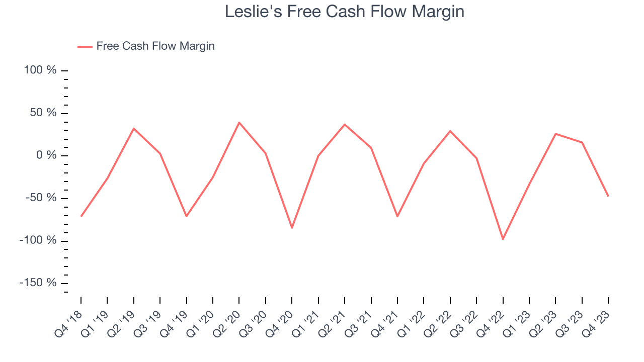 Leslie's Free Cash Flow Margin