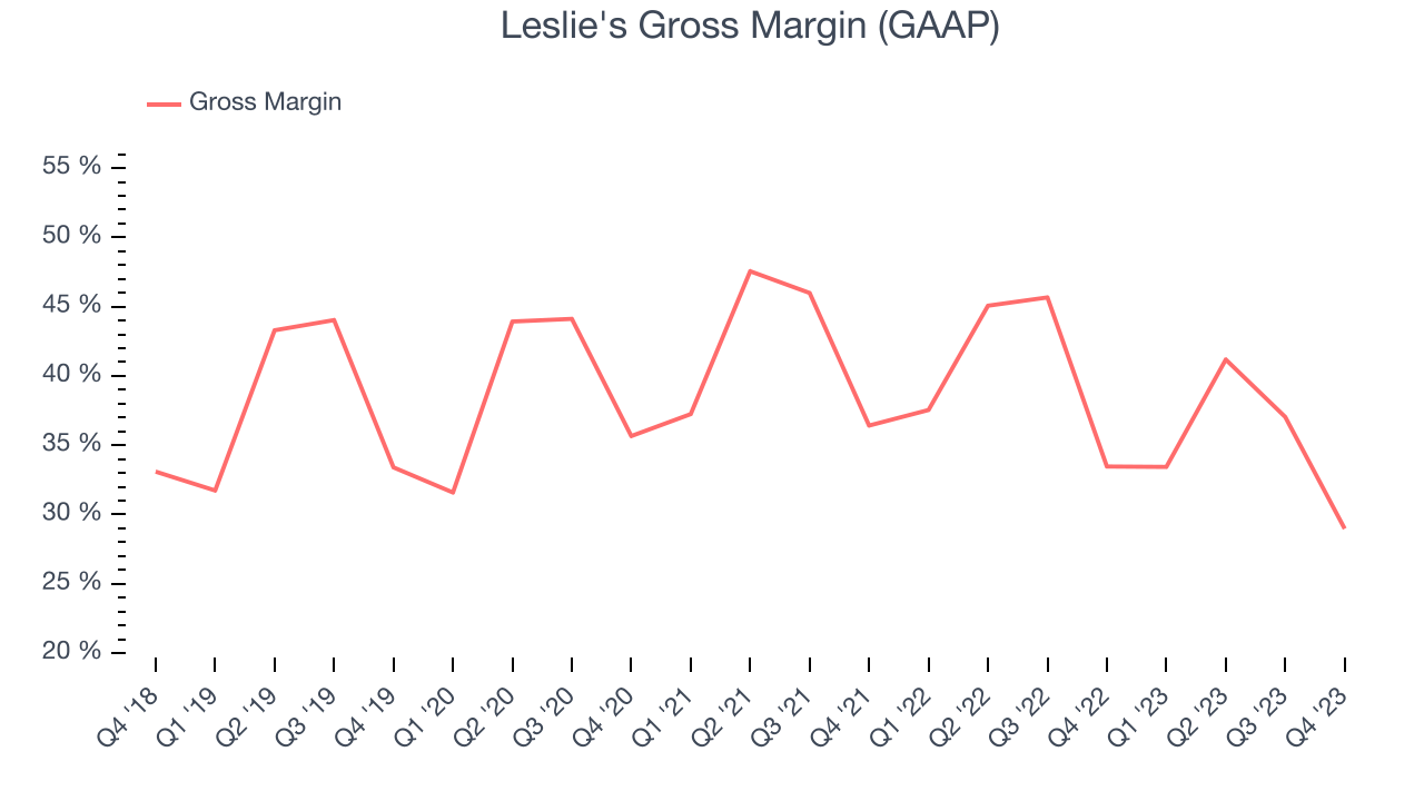 Leslie's Gross Margin (GAAP)