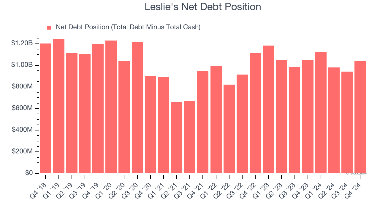 Leslie's Net Debt Position