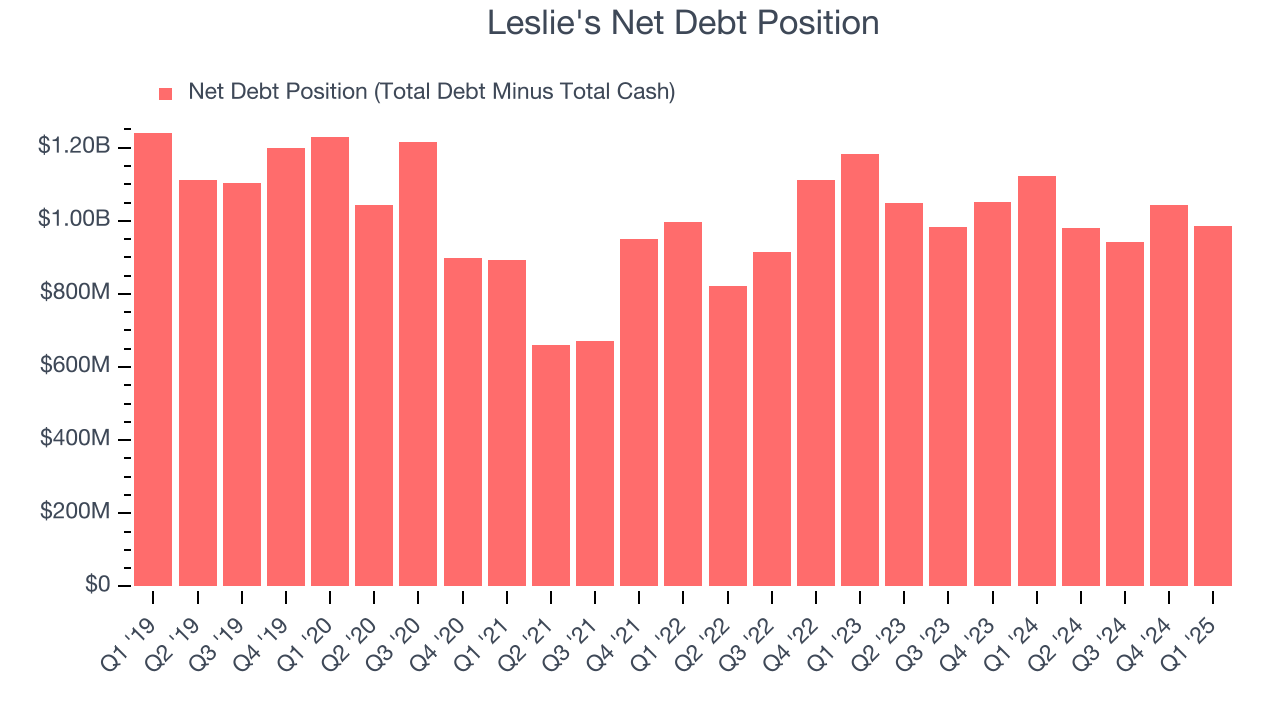 Leslie's Net Debt Position