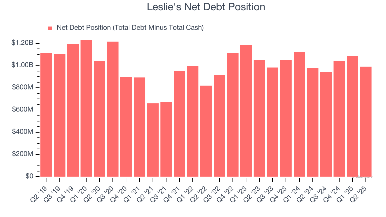 Leslie's Net Debt Position