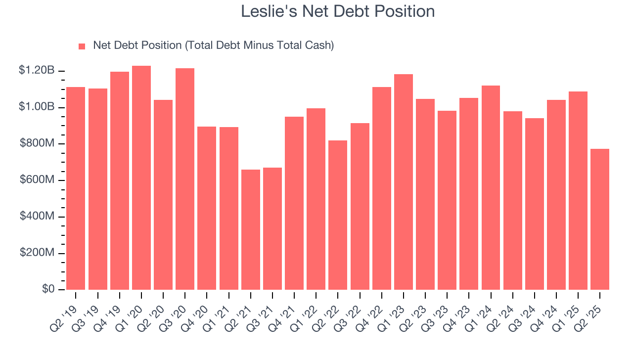 Leslie's Net Debt Position