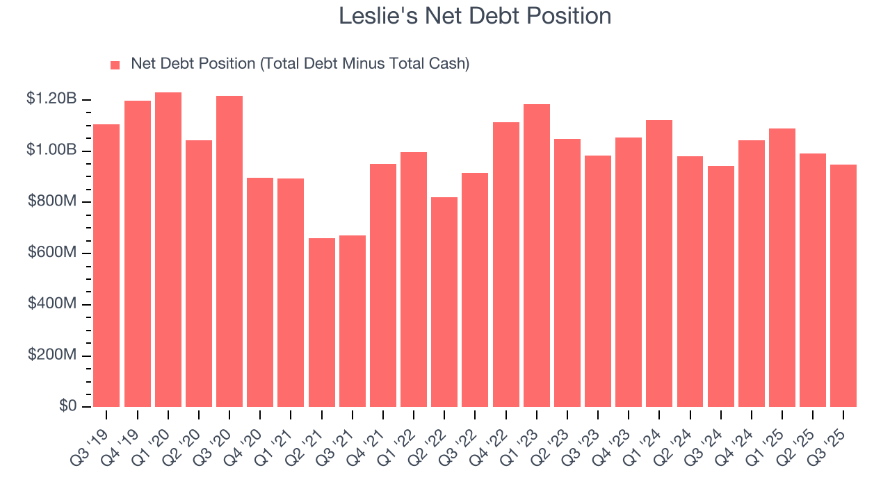 Leslie's Net Debt Position