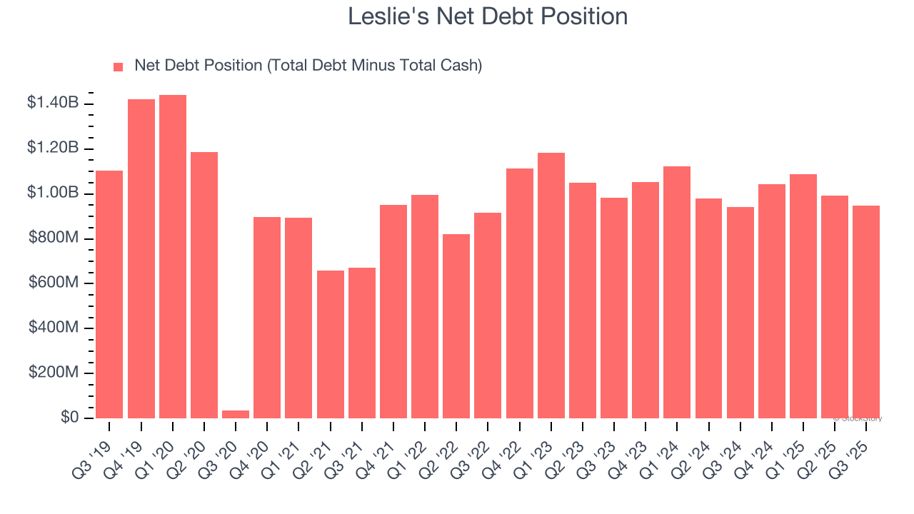 Leslie's Net Debt Position