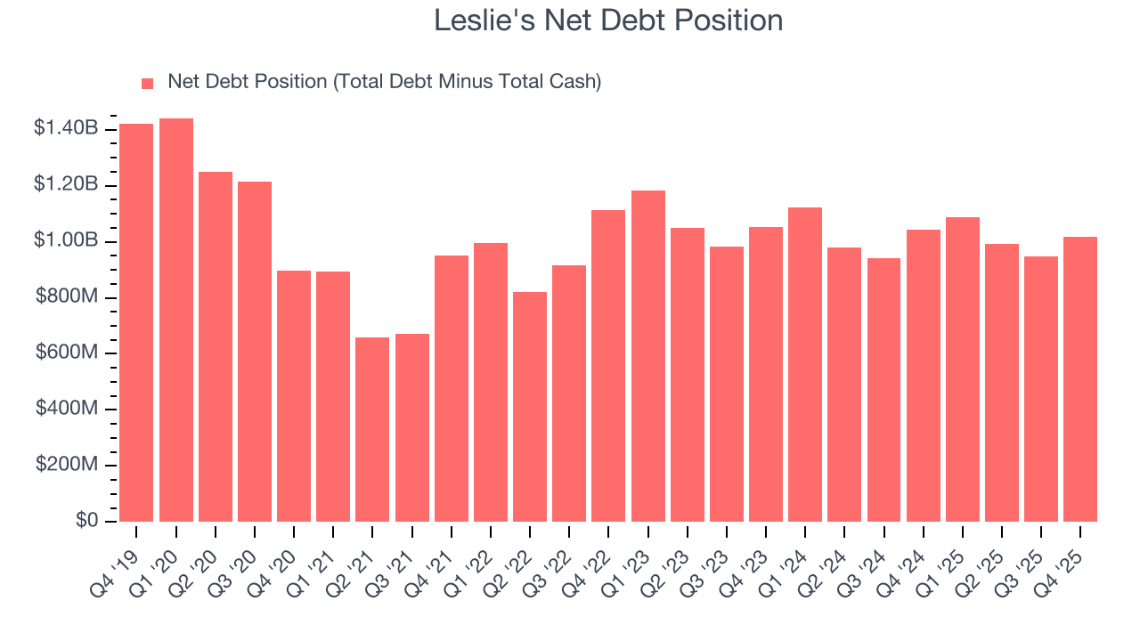 Leslie's Net Debt Position