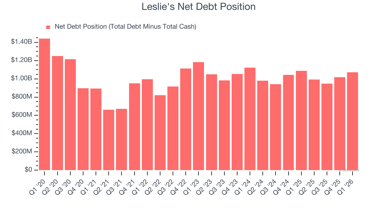 Leslie's Net Debt Position