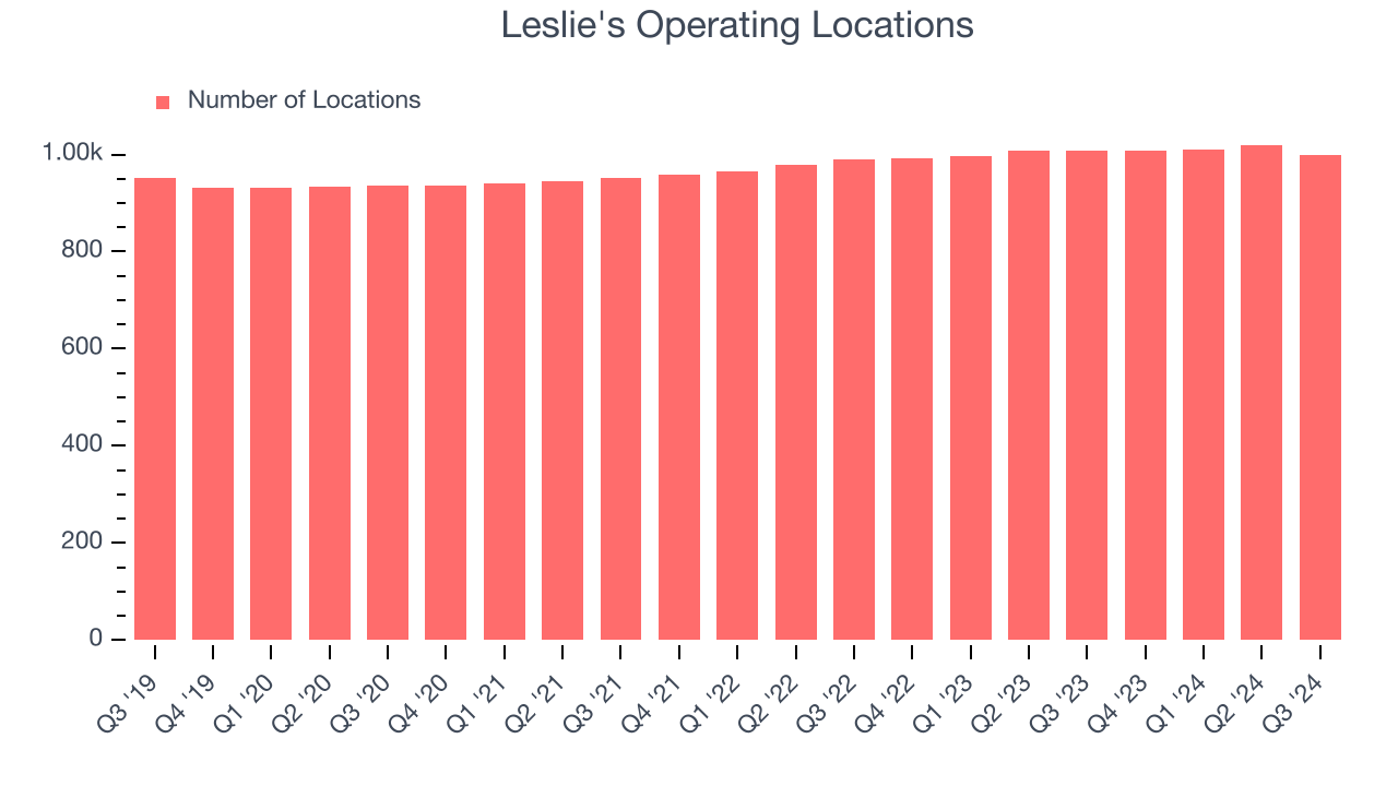 Leslie's Operating Locations