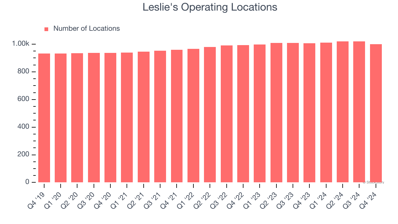 Leslie's Operating Locations