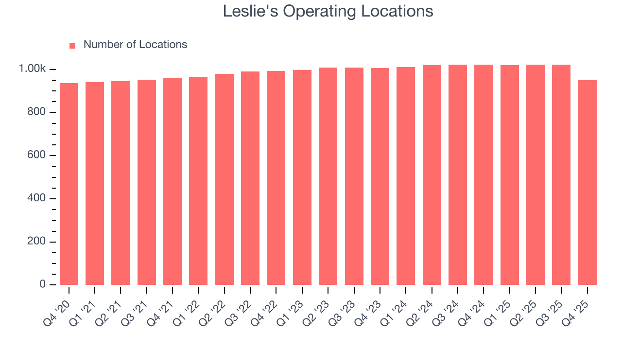Leslie's Operating Locations