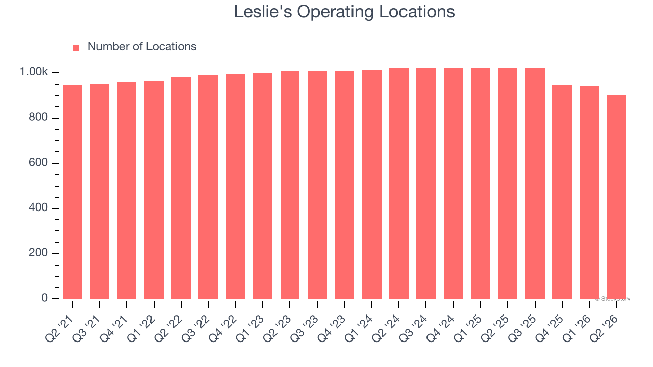 Leslie's Operating Locations