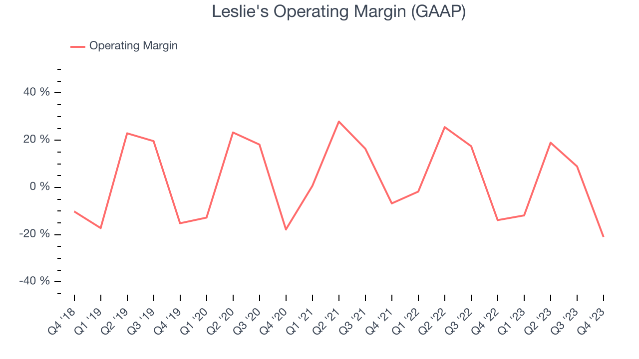 Leslie's Operating Margin (GAAP)