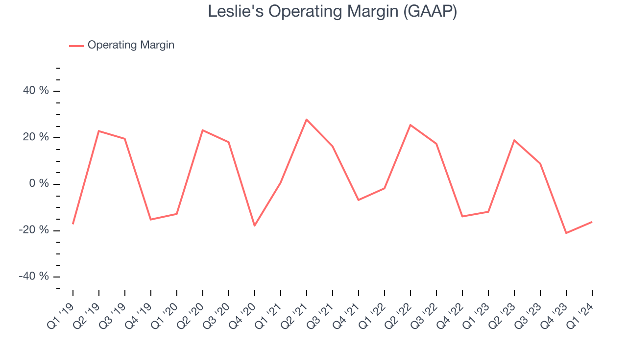 Leslie's Operating Margin (GAAP)