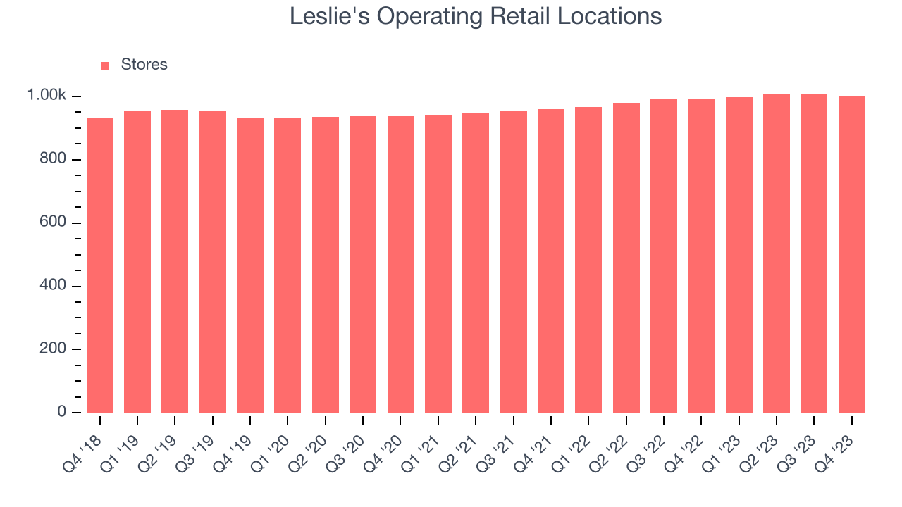 Leslie's Operating Retail Locations