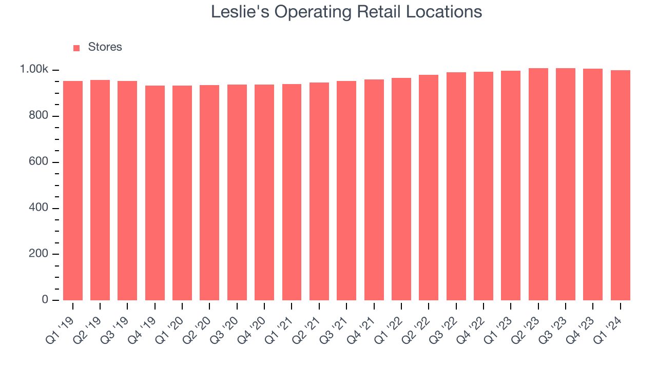 Leslie's Operating Retail Locations