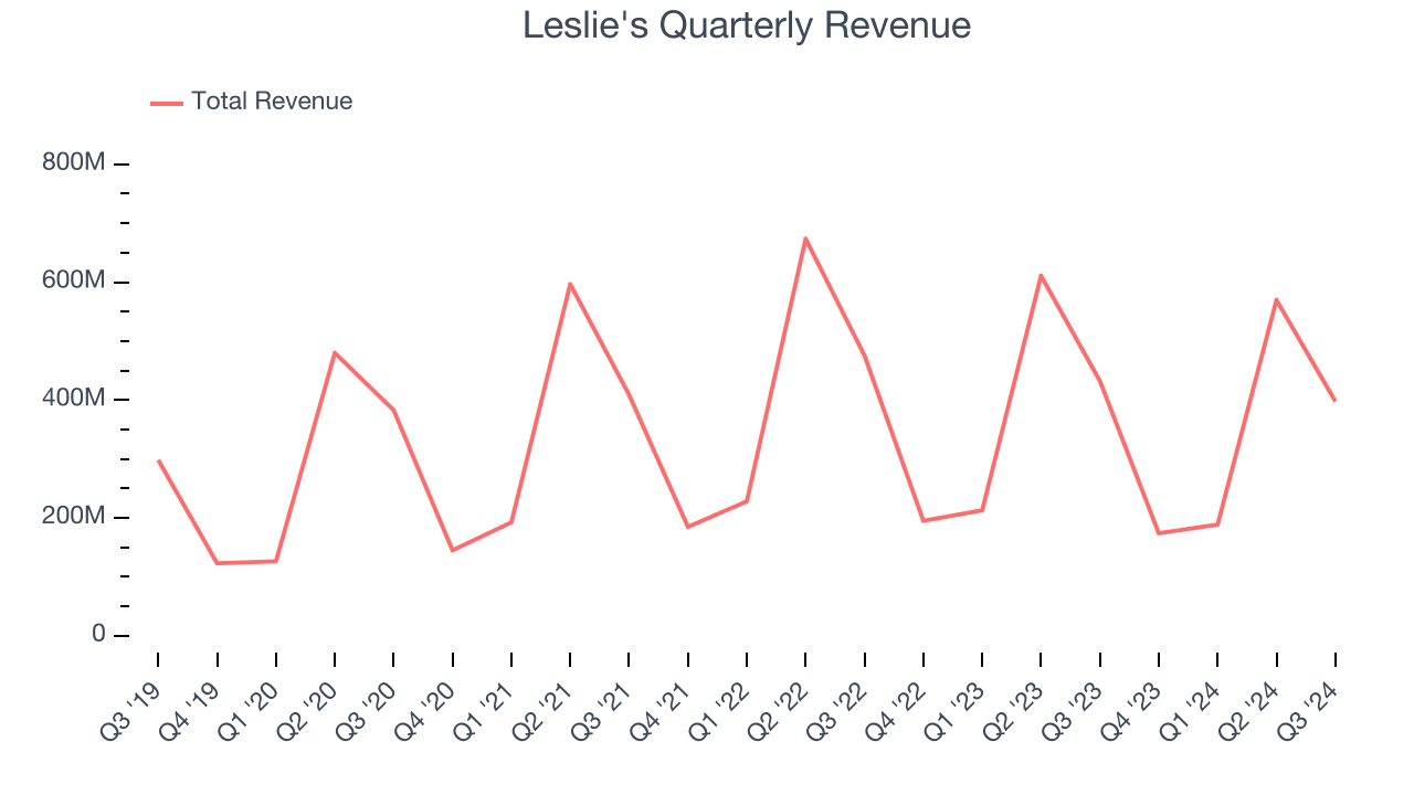 Leslie's Quarterly Revenue