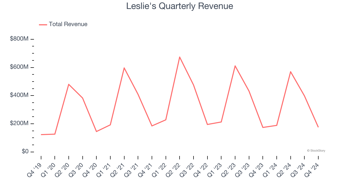 Leslie's Quarterly Revenue