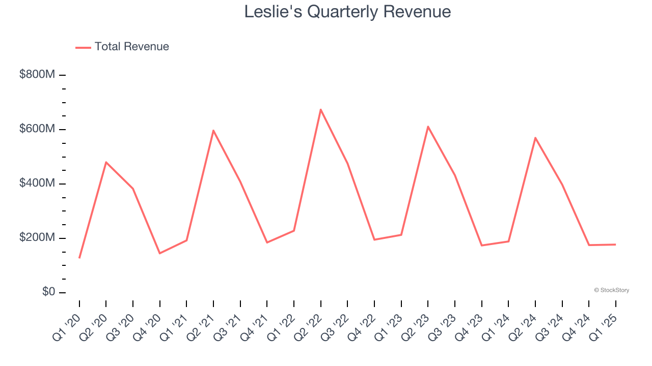 Leslie's Quarterly Revenue