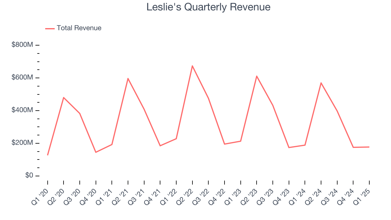 Leslie's Quarterly Revenue