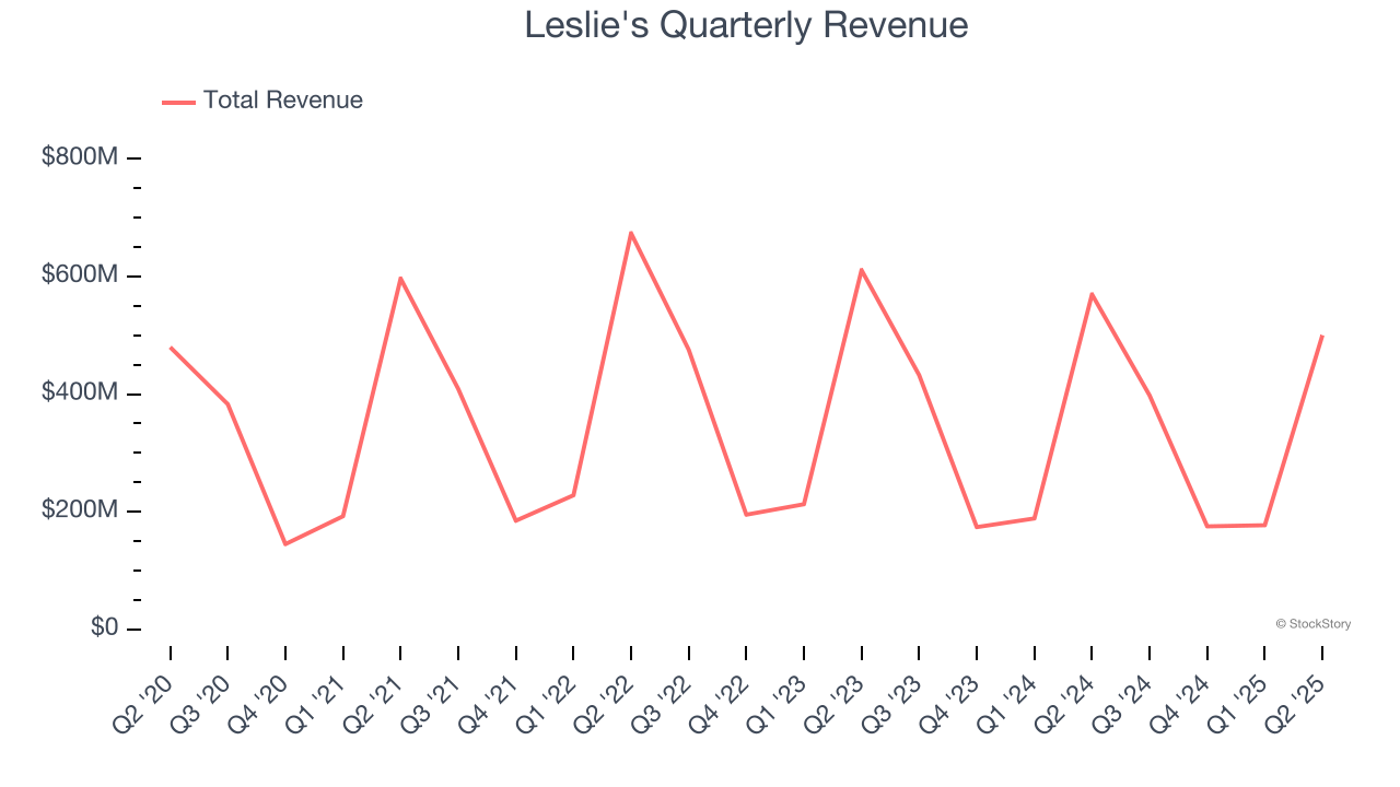 Leslie's Quarterly Revenue
