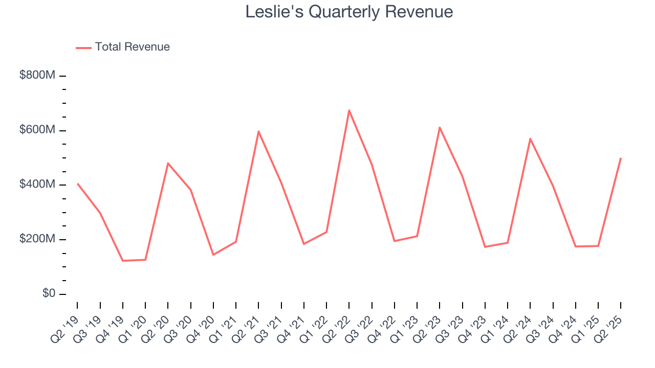 Leslie's Quarterly Revenue
