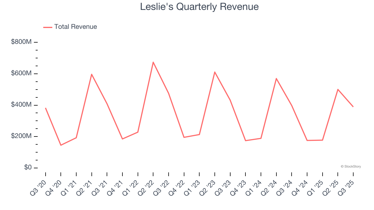 Leslie's Quarterly Revenue