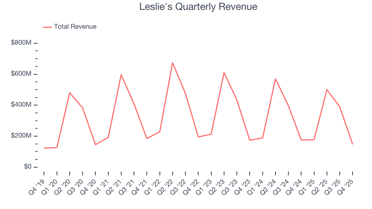 Leslie's Quarterly Revenue