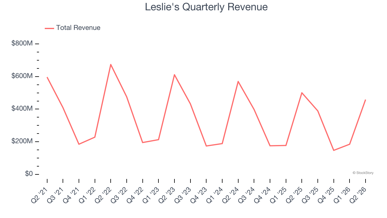 Leslie's Quarterly Revenue