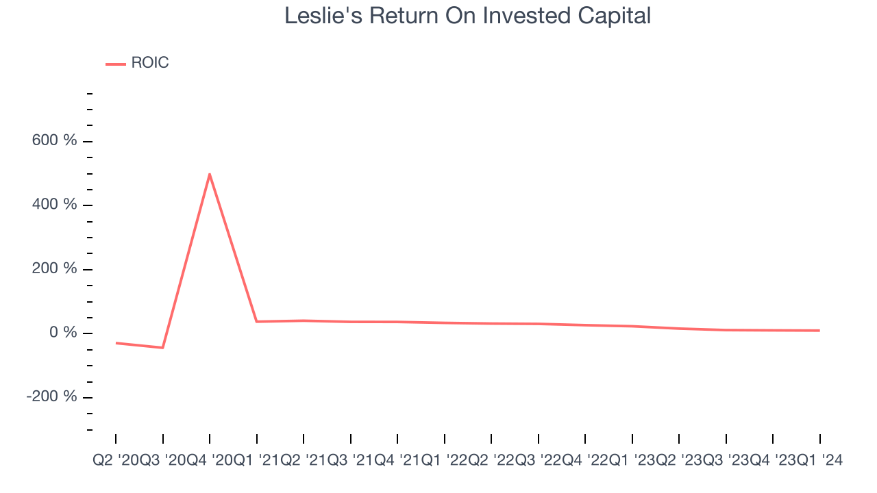 Leslie's Return On Invested Capital