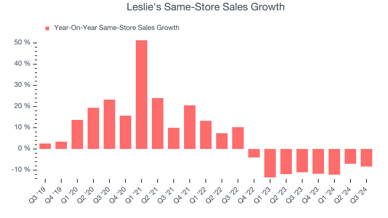 Leslie's Same-Store Sales Growth