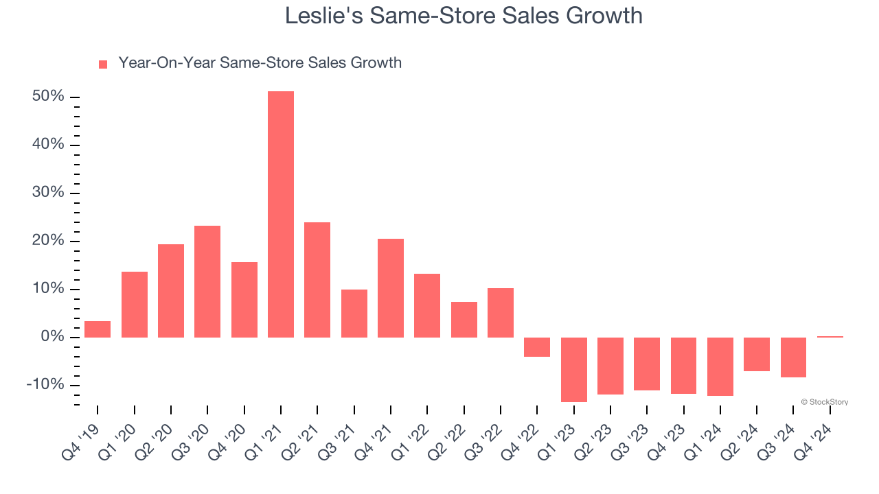 Leslie's Same-Store Sales Growth