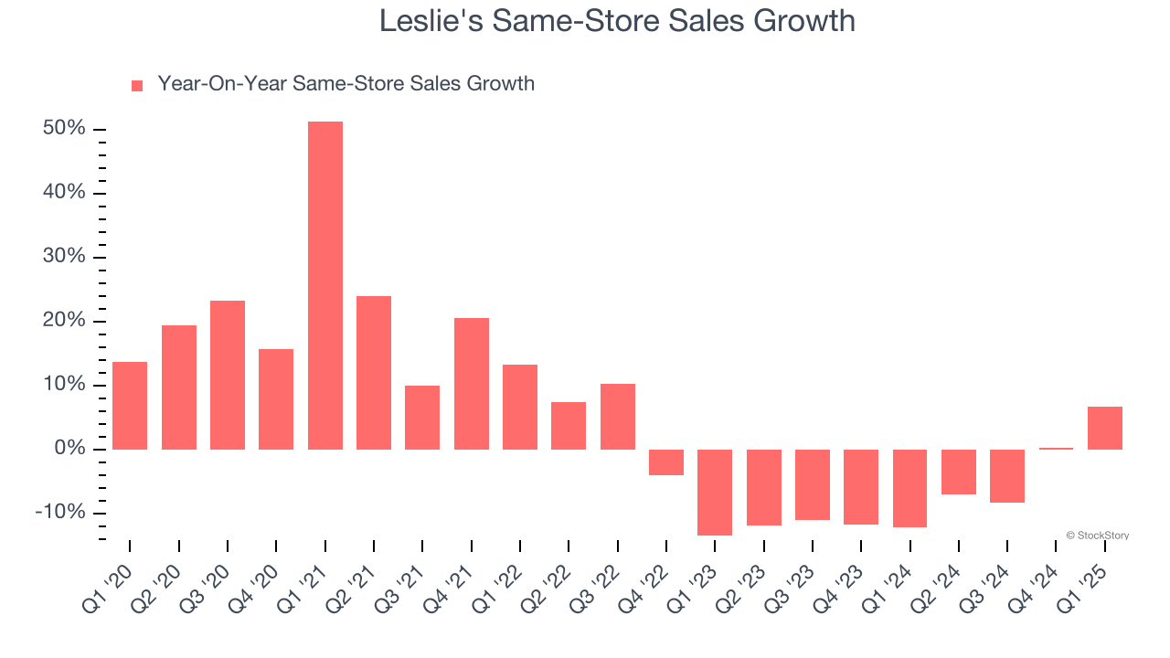 Leslie's Same-Store Sales Growth