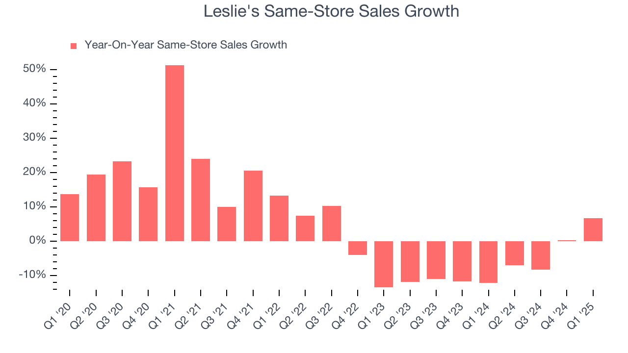 Leslie's Same-Store Sales Growth