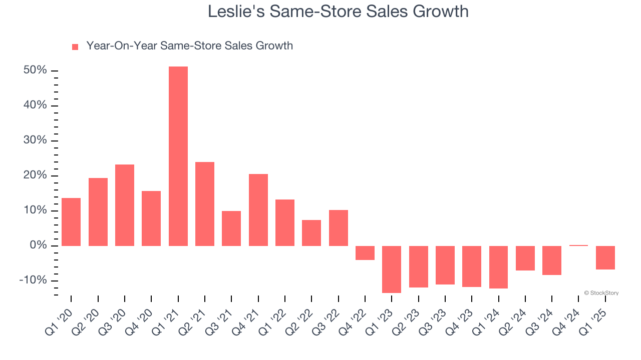 Leslie's Same-Store Sales Growth
