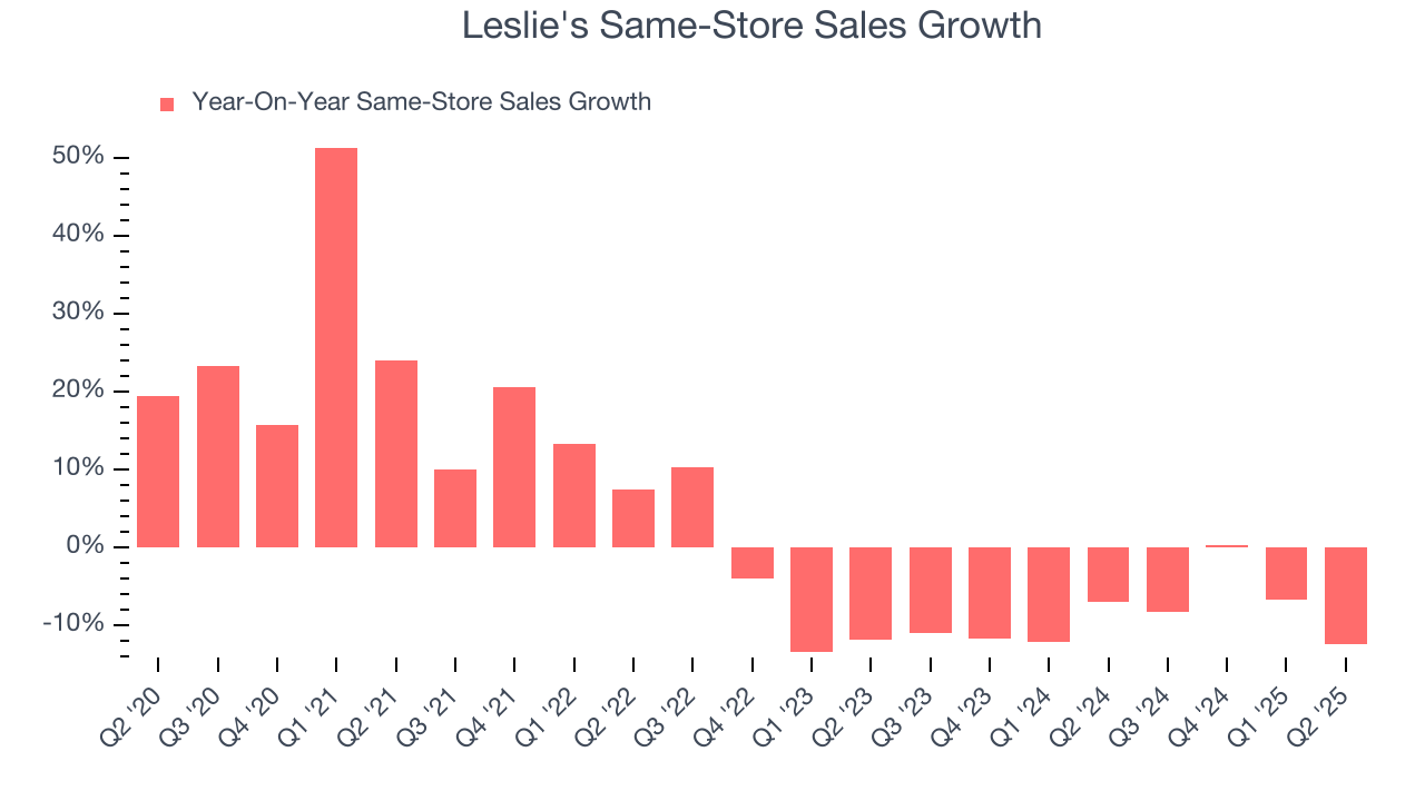 Leslie's Same-Store Sales Growth