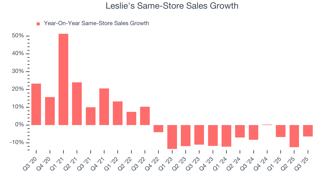 Leslie's Same-Store Sales Growth