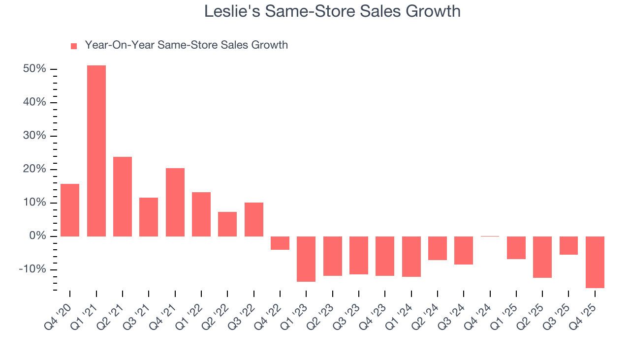 Leslie's Same-Store Sales Growth