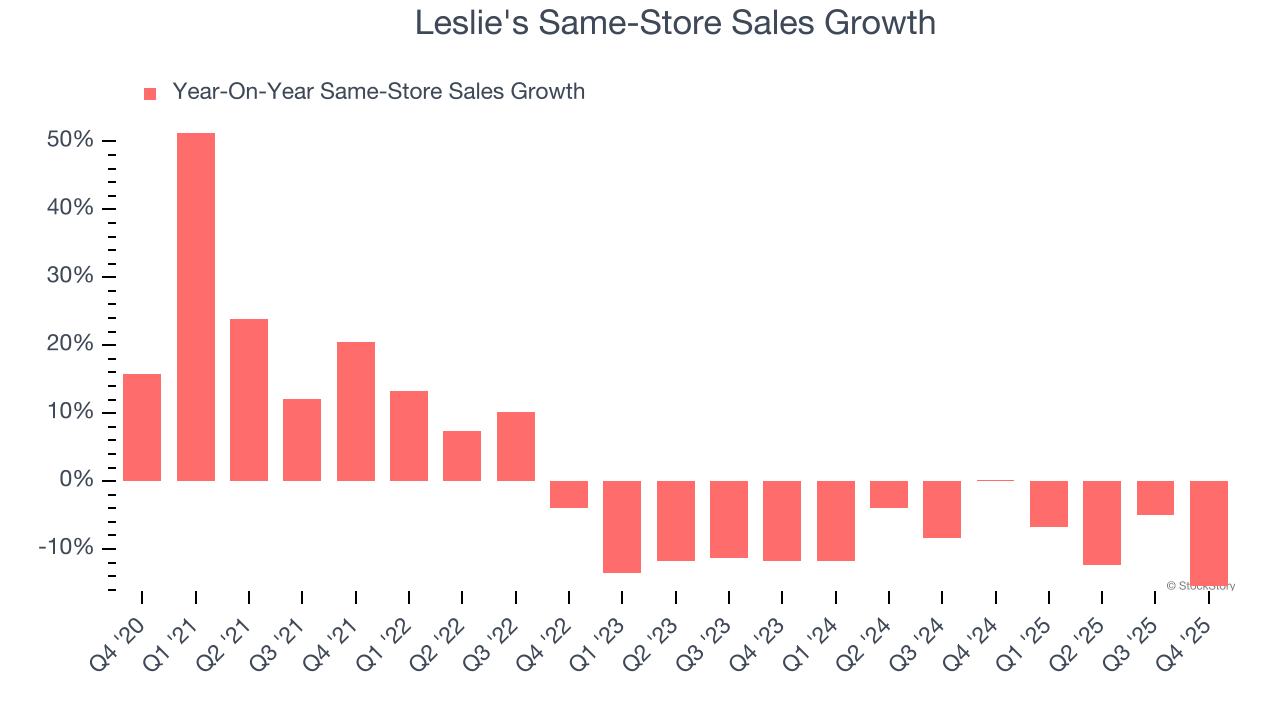 Leslie's Same-Store Sales Growth