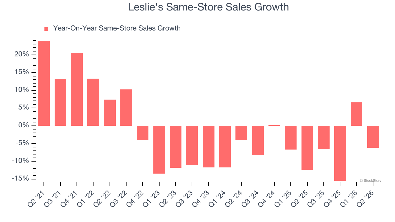 Leslie's Same-Store Sales Growth