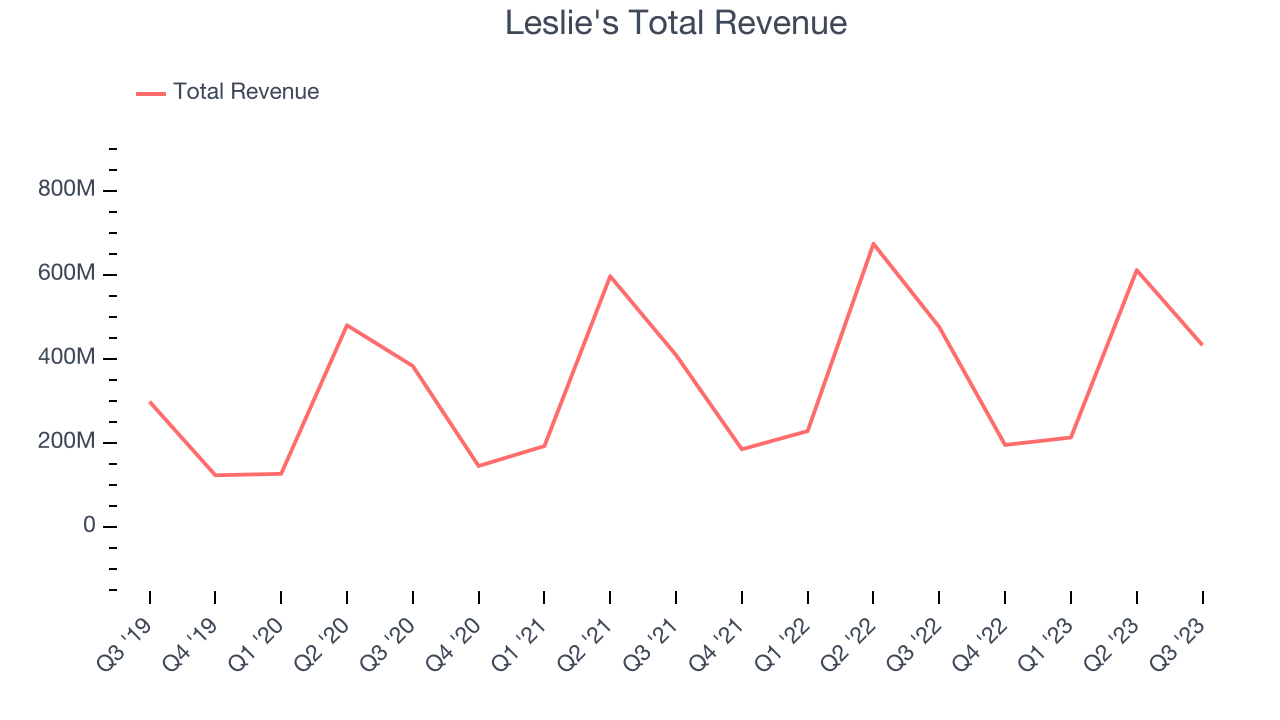 Leslie's Total Revenue
