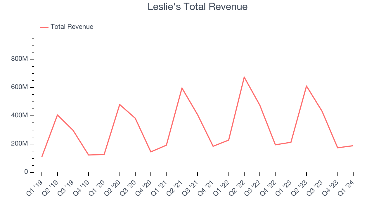 Leslie's Total Revenue