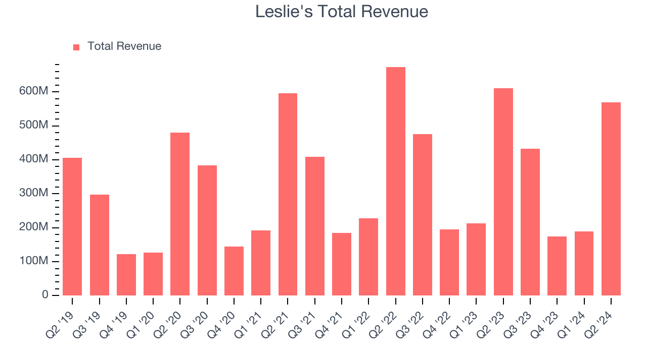 Leslie's Total Revenue