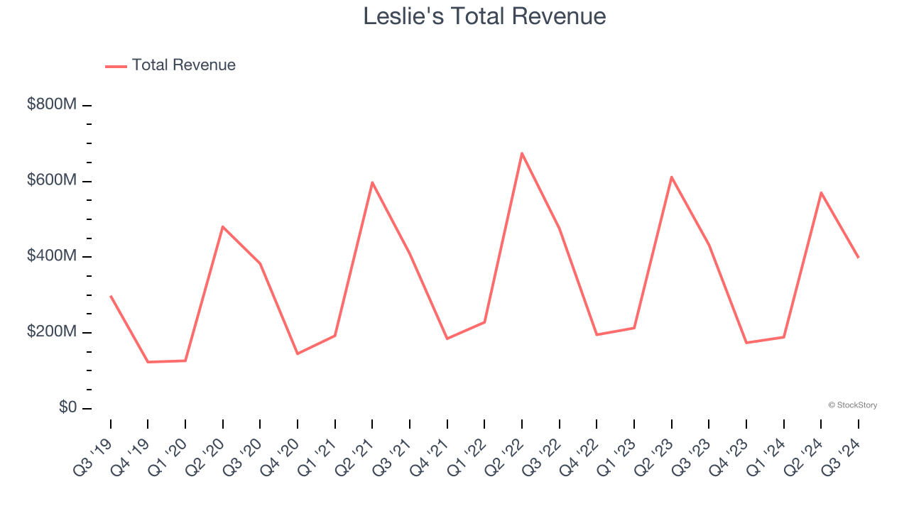 Leslie's Total Revenue