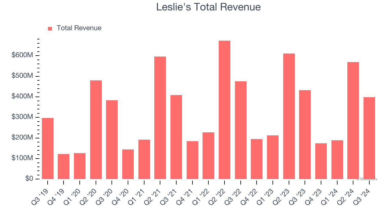 Leslie's Total Revenue