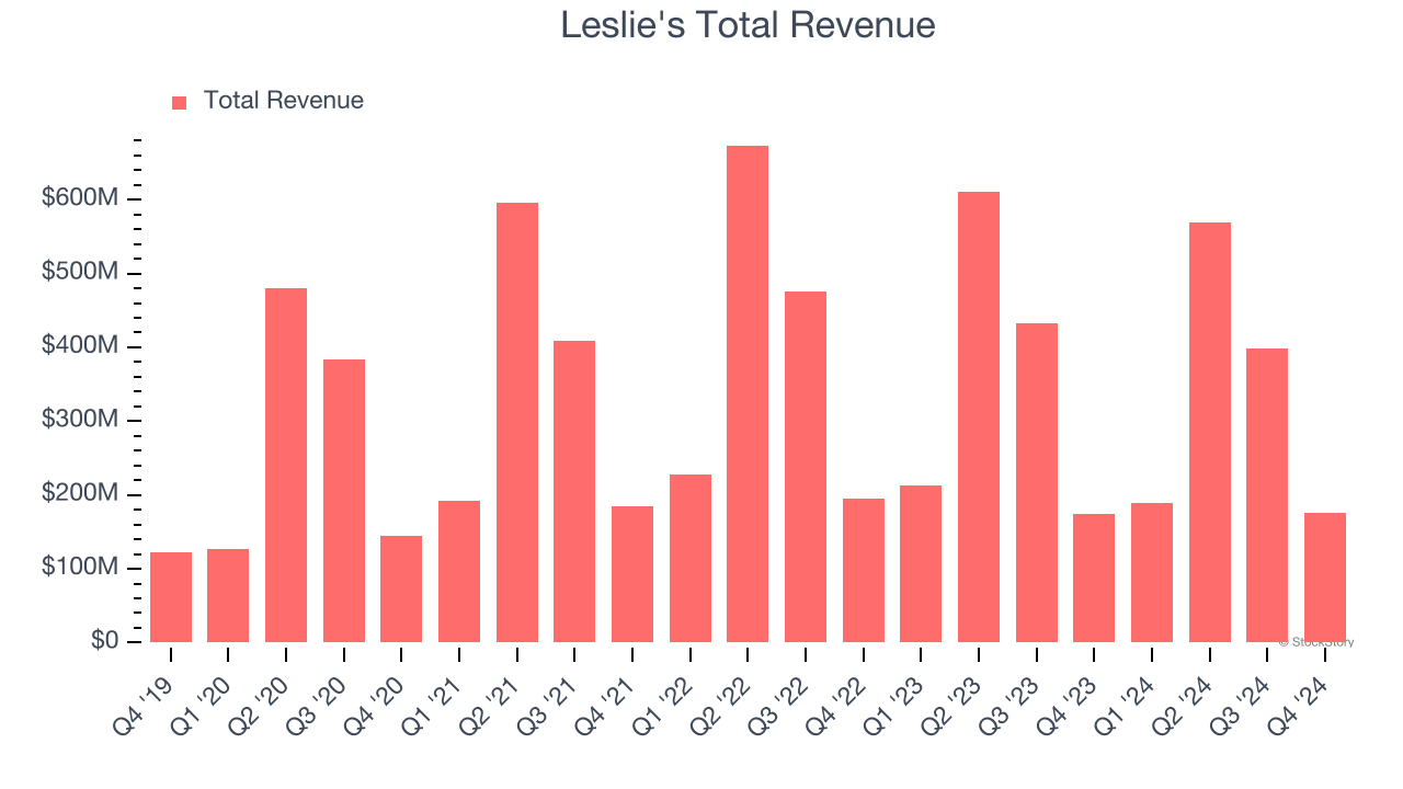 Leslie's Total Revenue